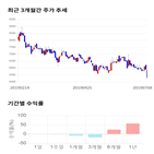 종목,점수,투자,미코,주가,기록