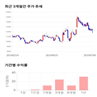 종목,점수,투자,삼지전자,기록,주가