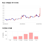 종목,점수,투자,3S,기업,주가