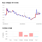 종목,점수,투자,드림시큐리티,기업,기록