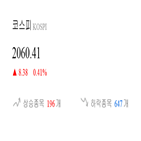 종목,코스피,상승세,반면,보이,0.02,기사