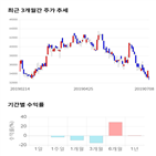 종목,점수,투자,메가스터디교육,측면,기록