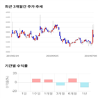 종목,점수,지스,투자,수익률,기업