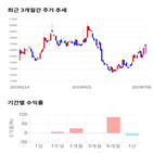 종목,점수,투자,케이씨텍,기록,기업