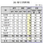 상반기,000억,증가