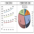 협회,뇌혈관,질환,비용부담,보장