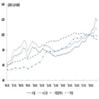 울산,부산,주택가격,전국요인,현상