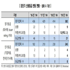 업체,기조,올해