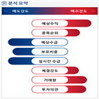 분석,예상,기관,수급,외국인,매도,종목알파