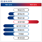 분석,기관,감소,외국인,수급,예상