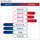 분석,기관,수급,외국인,예상,종목알파