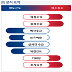 분석,기관,예상,수급,외국인,종목알파,현재