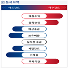 분석,기관,예상,증가,외국인,수급,개발