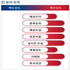 분석,기관,예상,수급,외국인,종목알파,현재