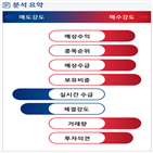 분석,예상,기관,외국인,수급,종목알파