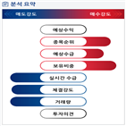 분석,수급,기관,외국인,예상,증가