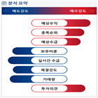 분석,예상,기관,수급,외국인,종목알파,현재