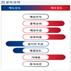 분석,기관,수급,외국인,예상,현재