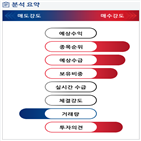 분석,기관,수급,외국인,예상