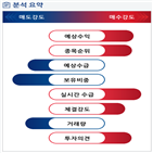 분석,기관,예상,수급,외국인,감소,종목알파,셀트리온