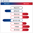 분석,기관,외국인,예상,수급,종목알파