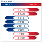 분석,예상,수급,허가,기관,외국인,감소,종목알파