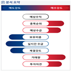 분석,기관,수급,외국인,예상,증가