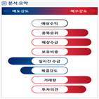 분석,기관,외국인,수급,예상,종목알파,현재