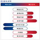 분석,수급,기관,외국인,예상,종목알파