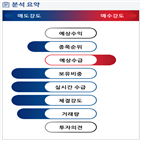 분석,기관,수급,외국인,예상,임상,종목알파