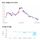 종목,점수,투자,아모레퍼시픽,기록,주가