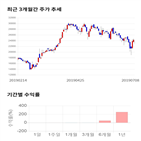 종목,점수,투자,블러썸엠앤씨,기록,기업