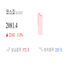 종목,코스피,상승세,반면,상승,보이,0.58