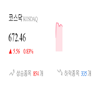 코스닥,종목,상승세,반면,제조,0.78,부품