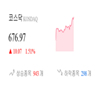 코스닥,종목,상승세,반면,부품,2.84,제조,상승