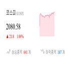 종목,코스피,마감,반면,상승,상승세,기사