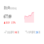 종목,반면,코스닥,마감,상승세,제조,2.62