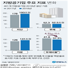 부채비율,지방공기업,규모,증가,하락,부채,지난해