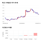 종목,점수,투자,남선알미늄,기록