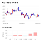 종목,점수,투자,디앤씨미디어,주가,기업