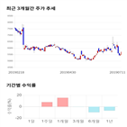 종목,점수,투자,제이에스티나,기록,주가