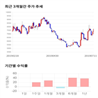 종목,점수,투자,에프엔에스테크,기록,주가