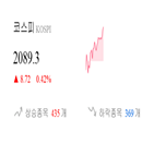 종목,코스피,상승세,반면,보이,상승,0.01
