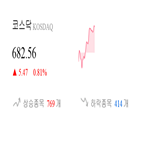 코스닥,종목,상승세,반면,상승,0.46,제조