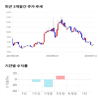 종목,점수,투자,드림텍,기록,주가