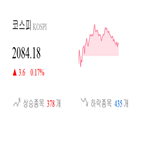 종목,코스피,0.01,보이,0.11,상승세,0.44