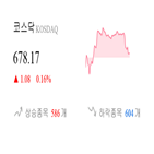 코스닥,종목,0.27,상승세,반면,기사,0.11