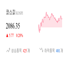 코스피,0.21,종목,반면,보이,상승,상승세