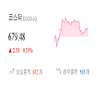 코스닥,종목,상승세,반면,0.35,부품,상승