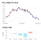 종목,점수,투자,신세계인터내셔날,측면,기록